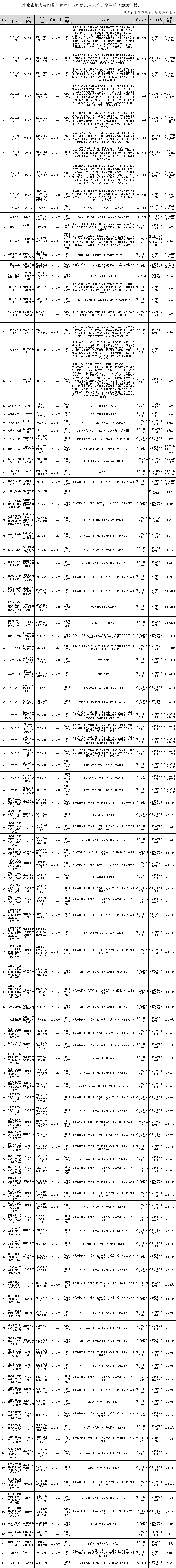 北京市地方金融监督管理局政府信息主动公开全清单（2020年版）