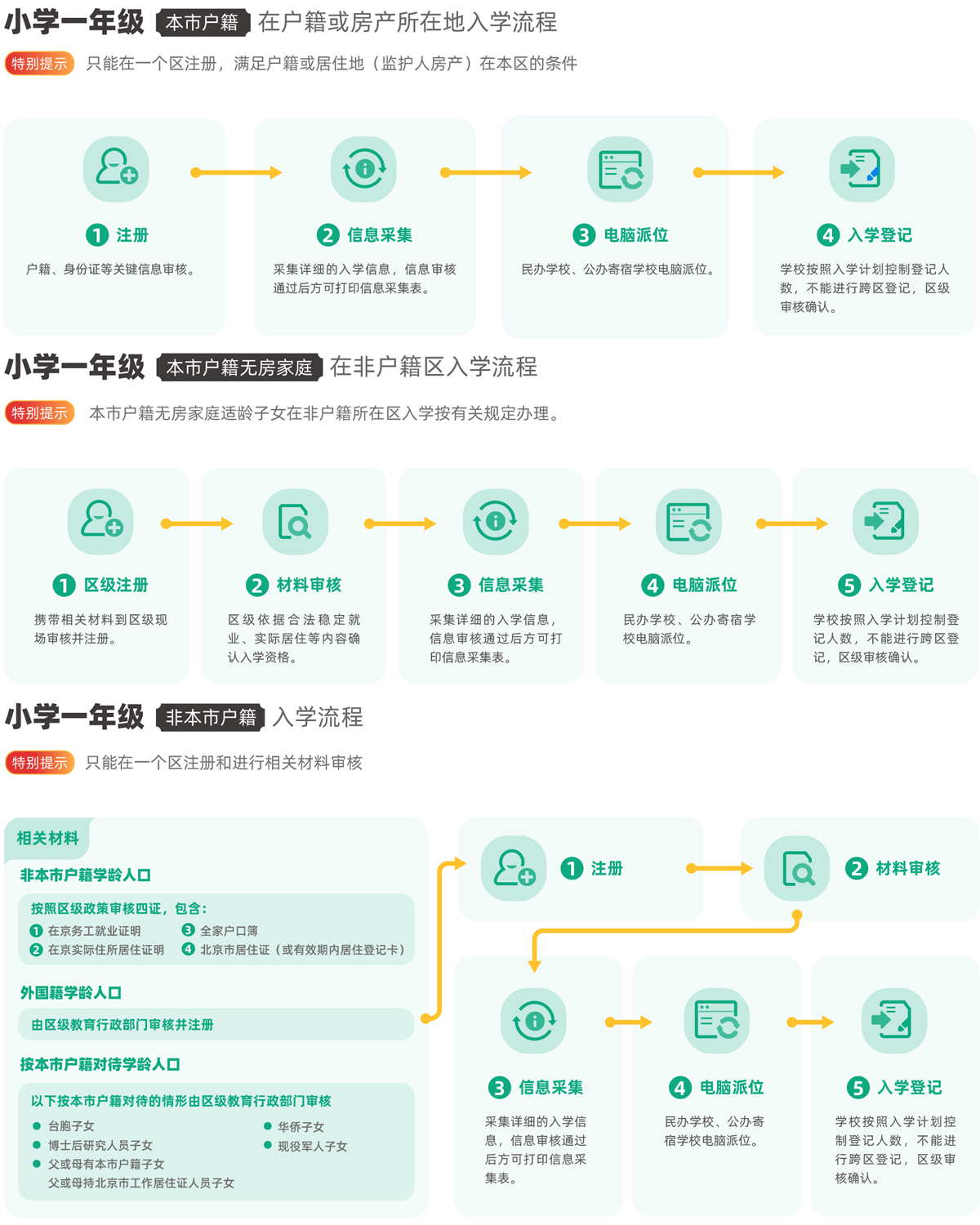 2021义务教育小学入学流程