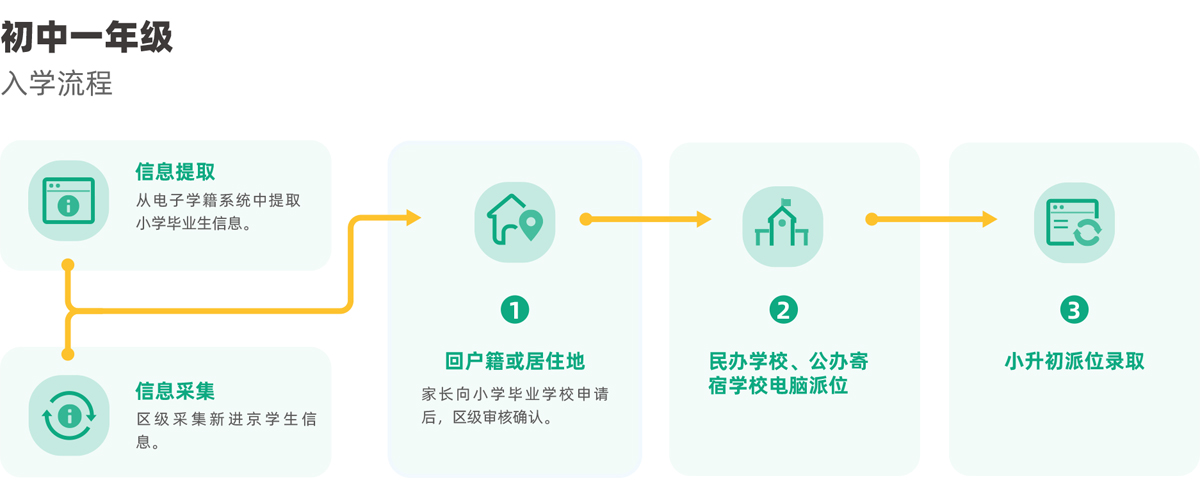 2021义务教育初中入学流程