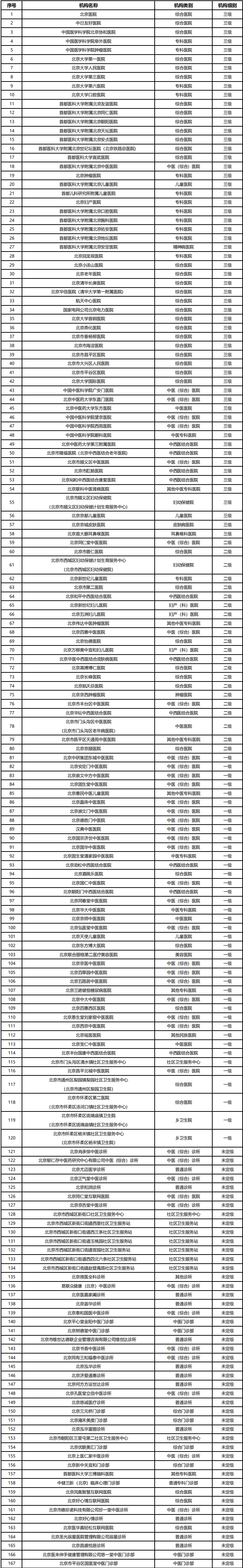 开展互联网诊疗服务的医疗机构名单