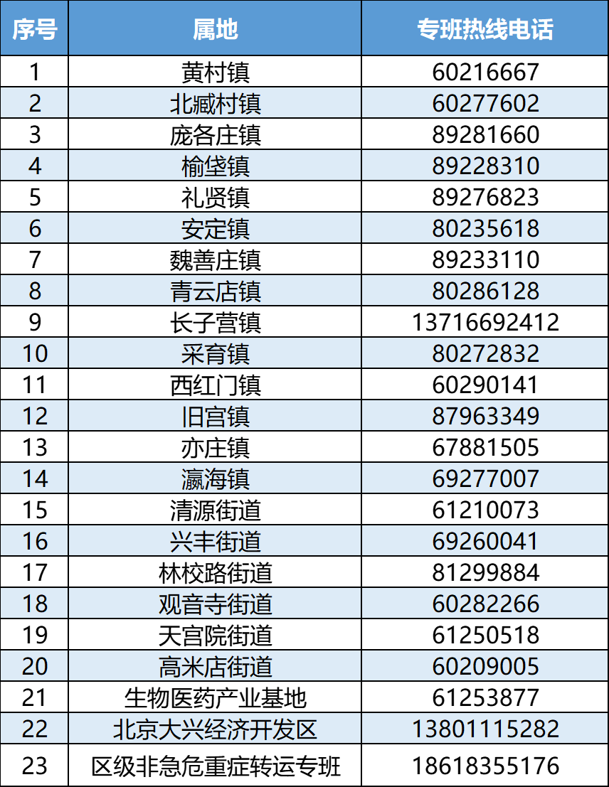 大兴：非急危重症转运专班热线