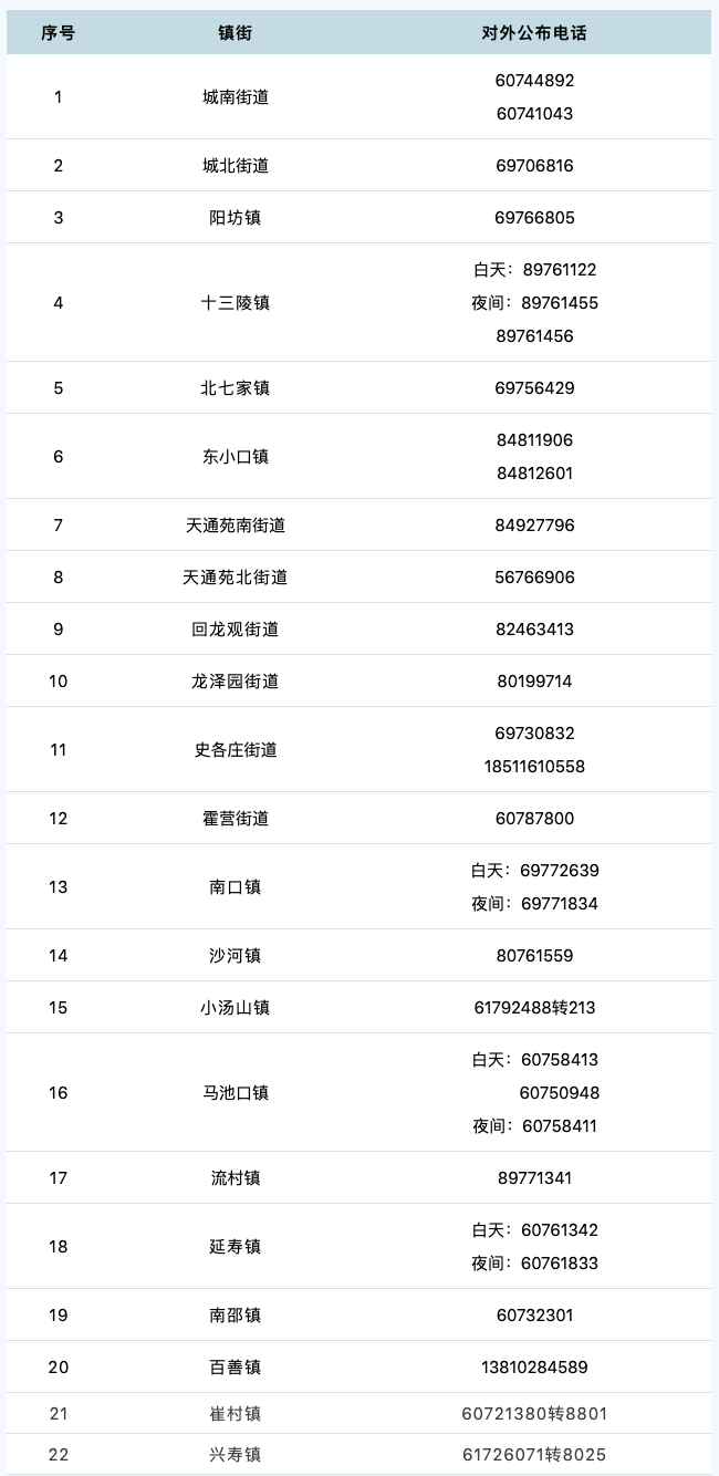 　各镇街非急危重症转运专班电话