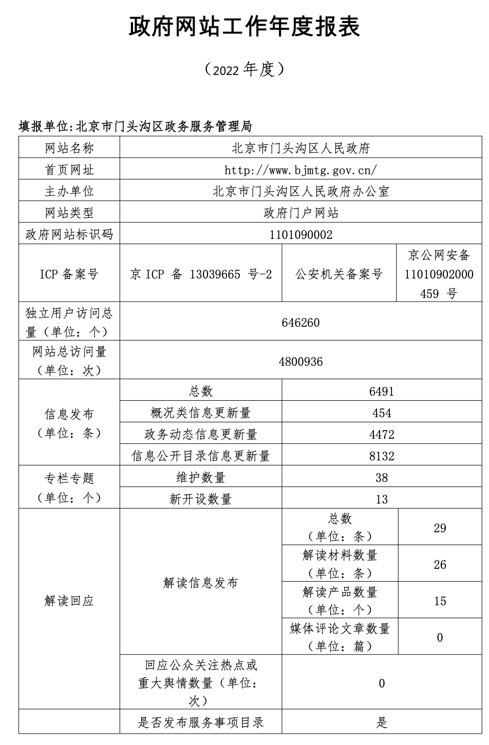 北京市门头沟区人民政府2022年政府网站年度工作报表