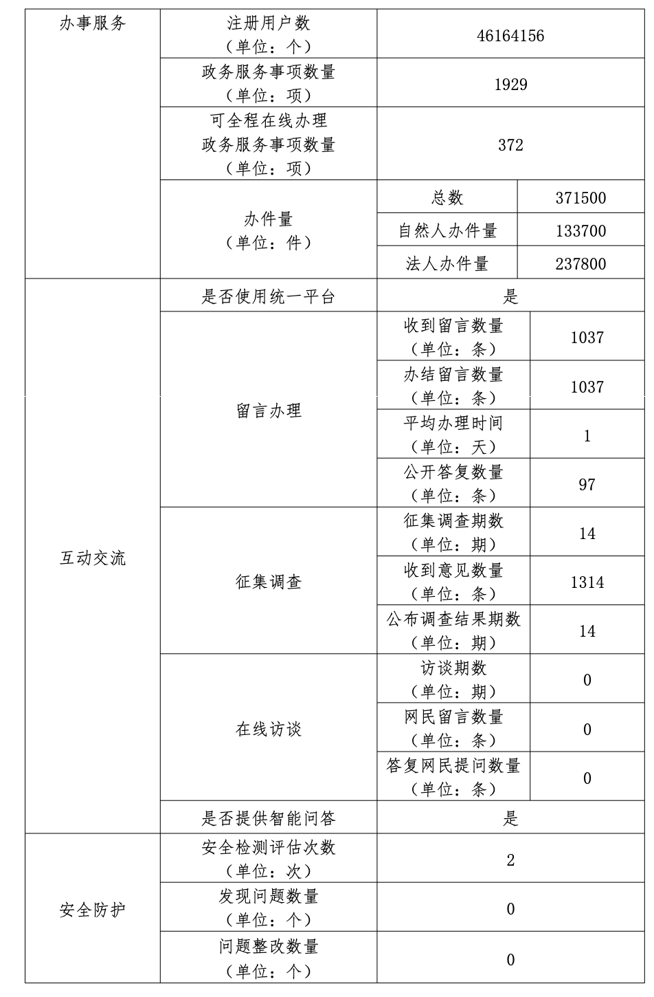 北京市门头沟区人民政府2022年政府网站年度工作报表