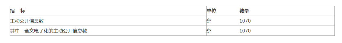 附表一：主动公开情况统计