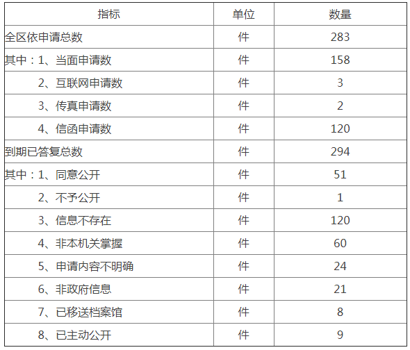 依申请公开政府信息情况统计