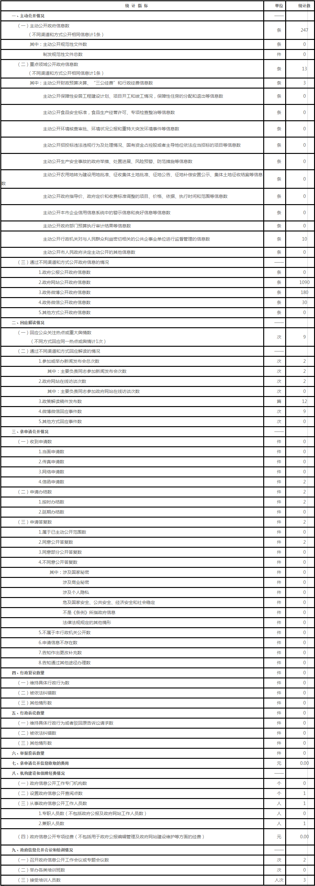 政府信息公开情况统计表