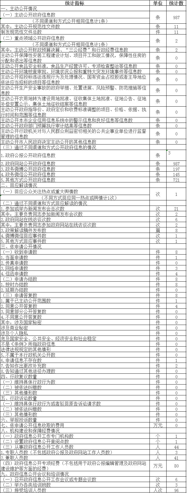 政府信息公开情况统计表