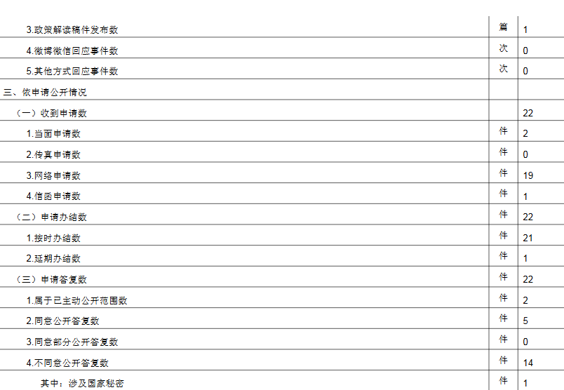 北京市文化市场行政执法总队政府信息公开情况统计表(2017年度)