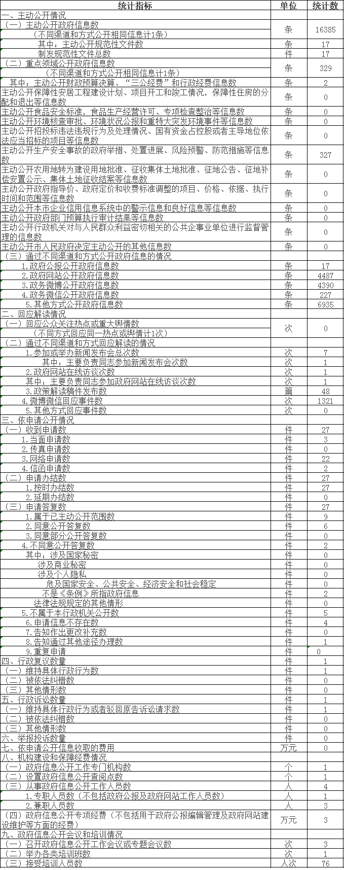 政府信息公开情况统计表