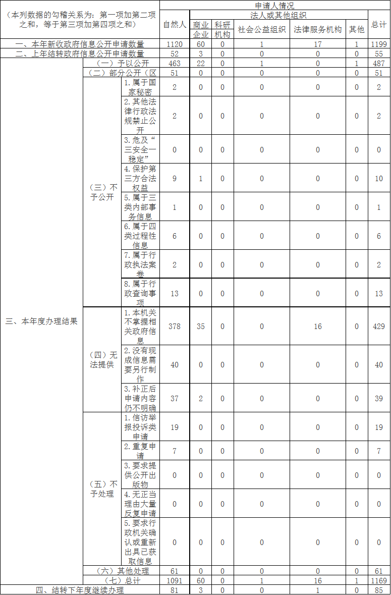 收到和处理政府信息公开申请情况