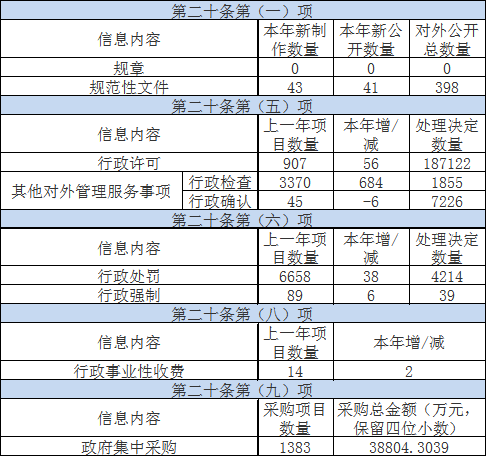 主动公开政府信息情况