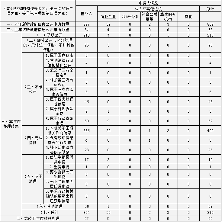 收到和处理政府信息公开申请情况