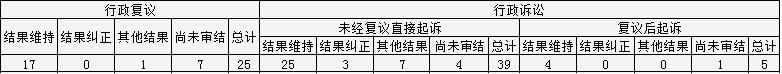 政府信息公开行政复议、行政诉讼情况