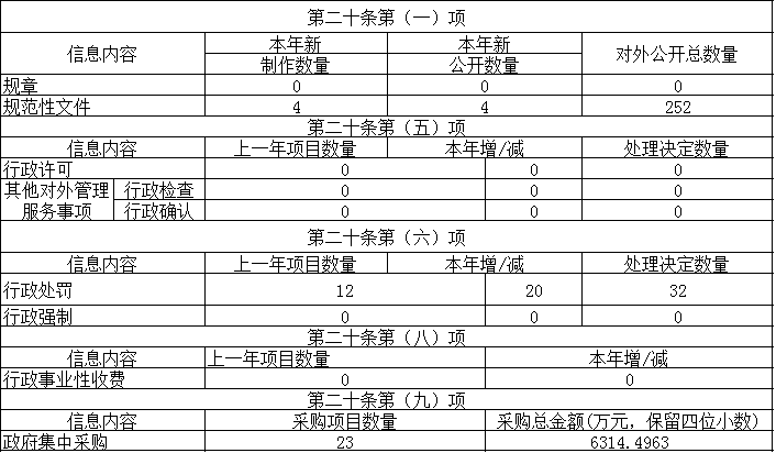 主动公开政府信息情况