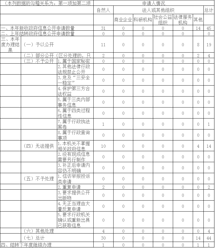 收到和处理政府信息公开申请情况