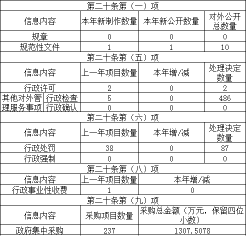 主动公开政府信息情况