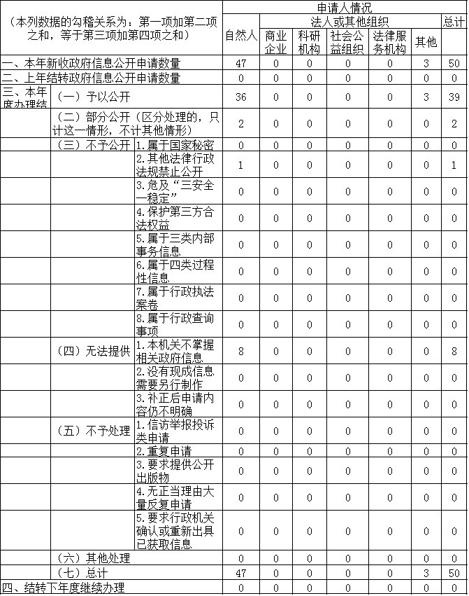 收到和处理政府信息公开申请情况