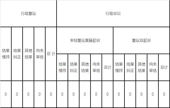 政府信息公开行政复议、行政诉讼情况