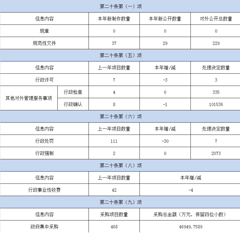 主动公开政府信息情况