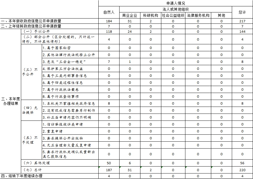 收到和处理政府信息公开申请情况