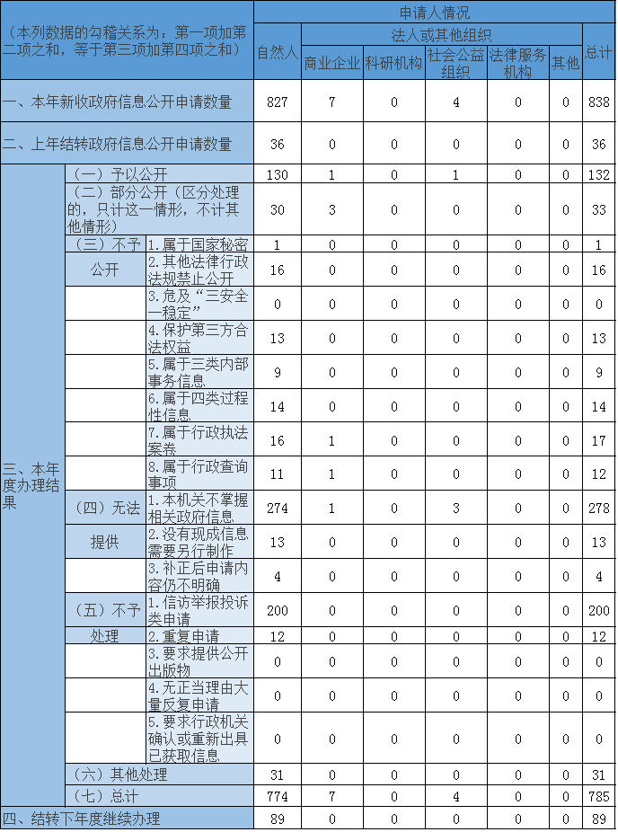 收到和处理政府信息公开申请情况