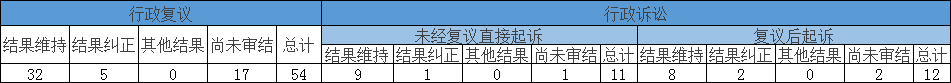 政府信息公开行政复议、行政诉讼情况