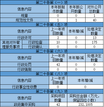 主动公开政府信息情况