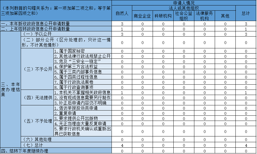 收到和处理政府信息公开申请情况