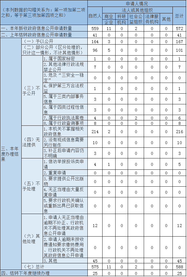 收到和处理政府信息公开申请情况