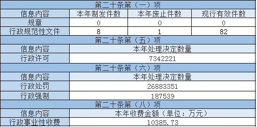 主动公开政府信息情况