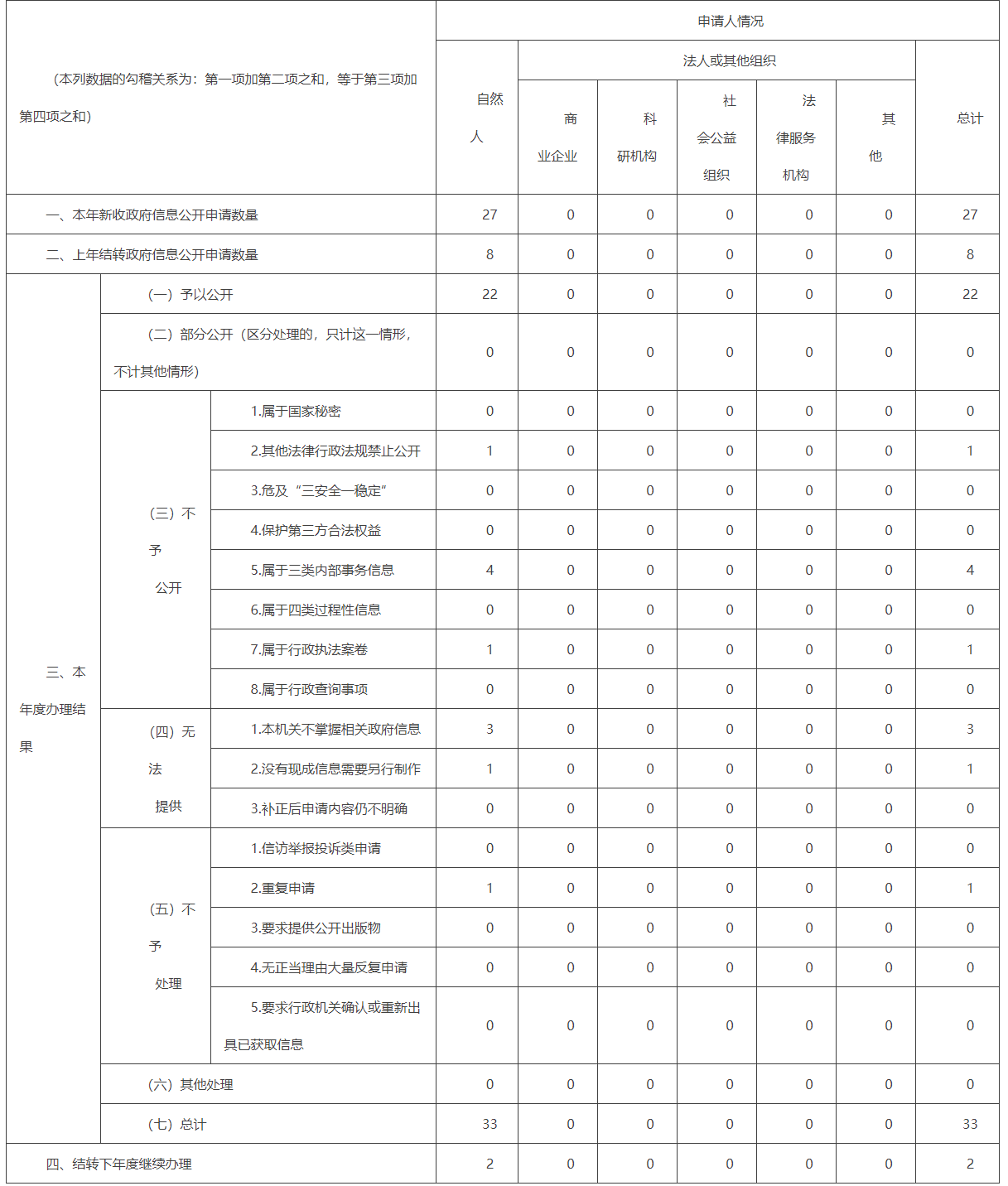 收到和处理政府信息公开申请情况