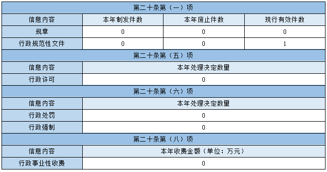 主动公开政府信息情况