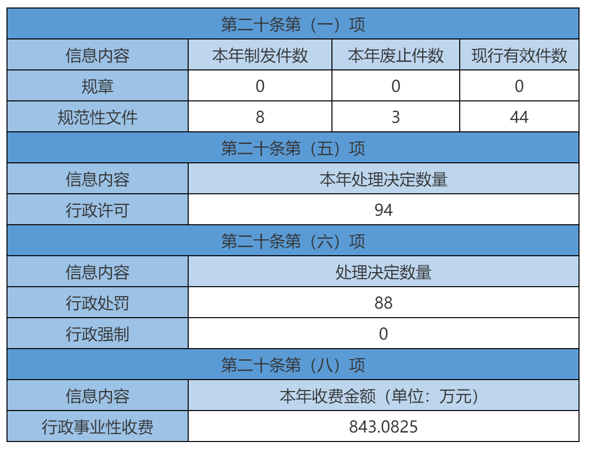 主动公开政府信息情况