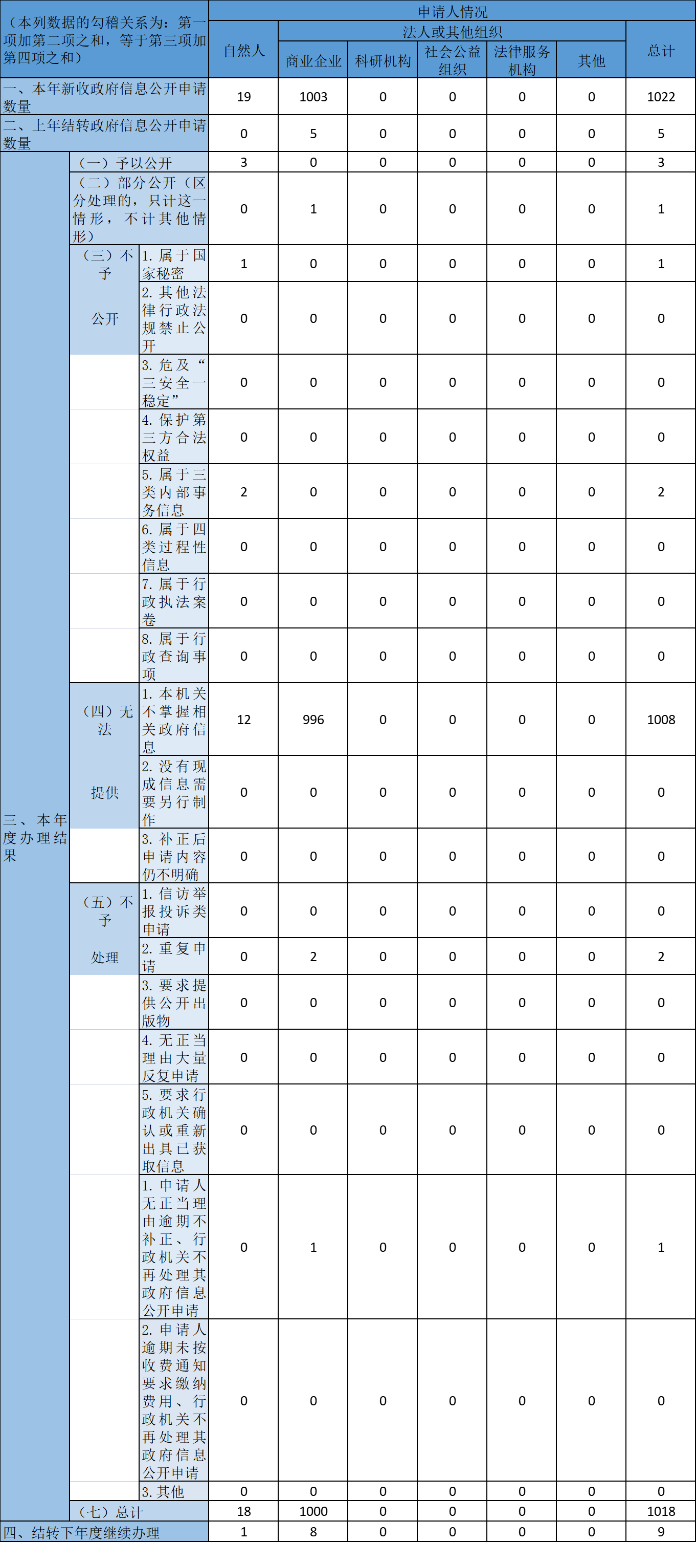 收到和处理政府信息公开申请情况