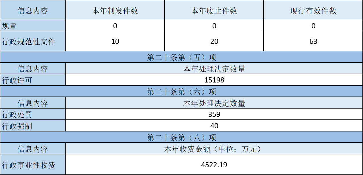 主动公开政府信息情况