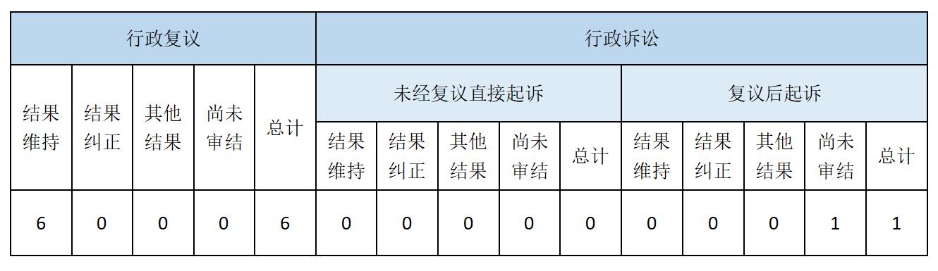 政府信息公开行政复议、行政诉讼情况