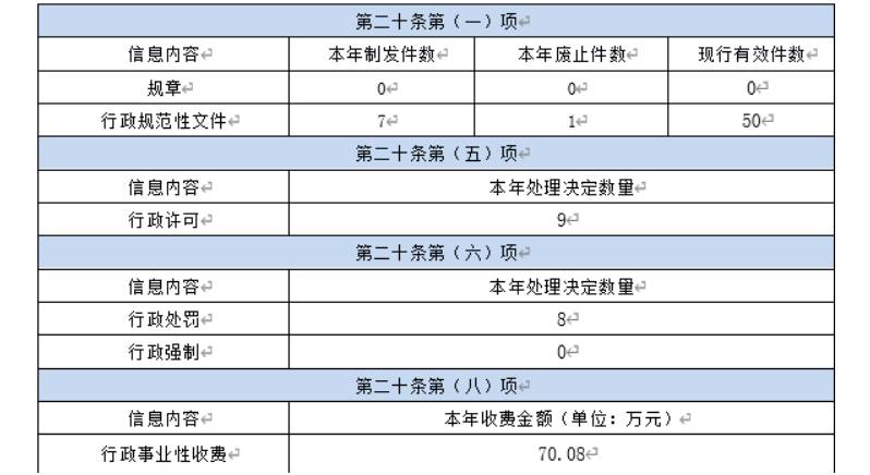 主动公开政府信息情况