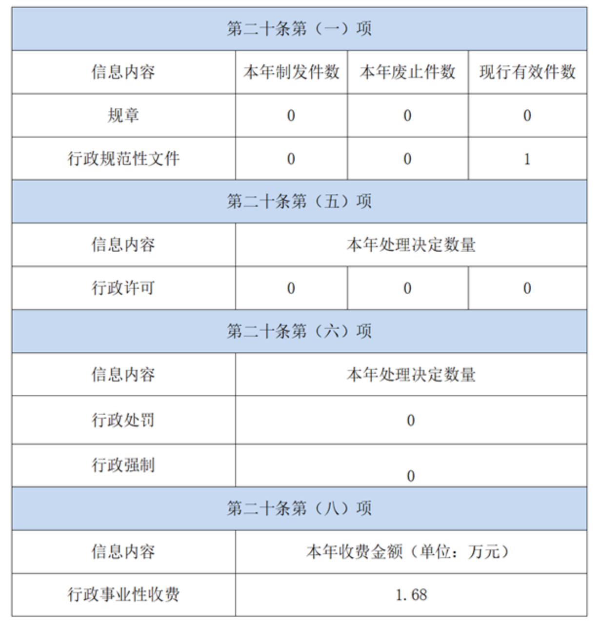 主动公开政府信息情况