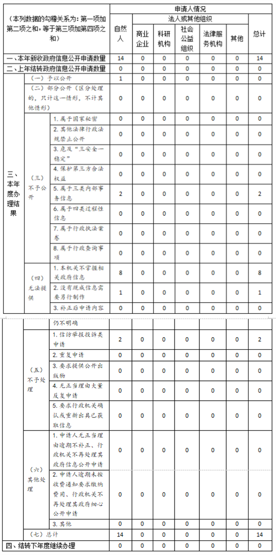 收到和处理政府信息公开申请情况