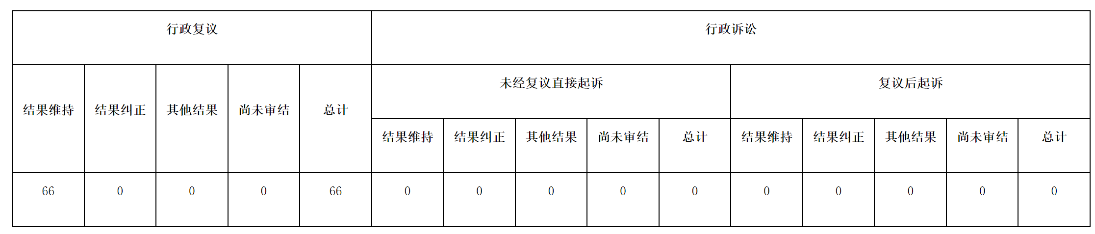 政府信息公开行政复议、行政诉讼情况