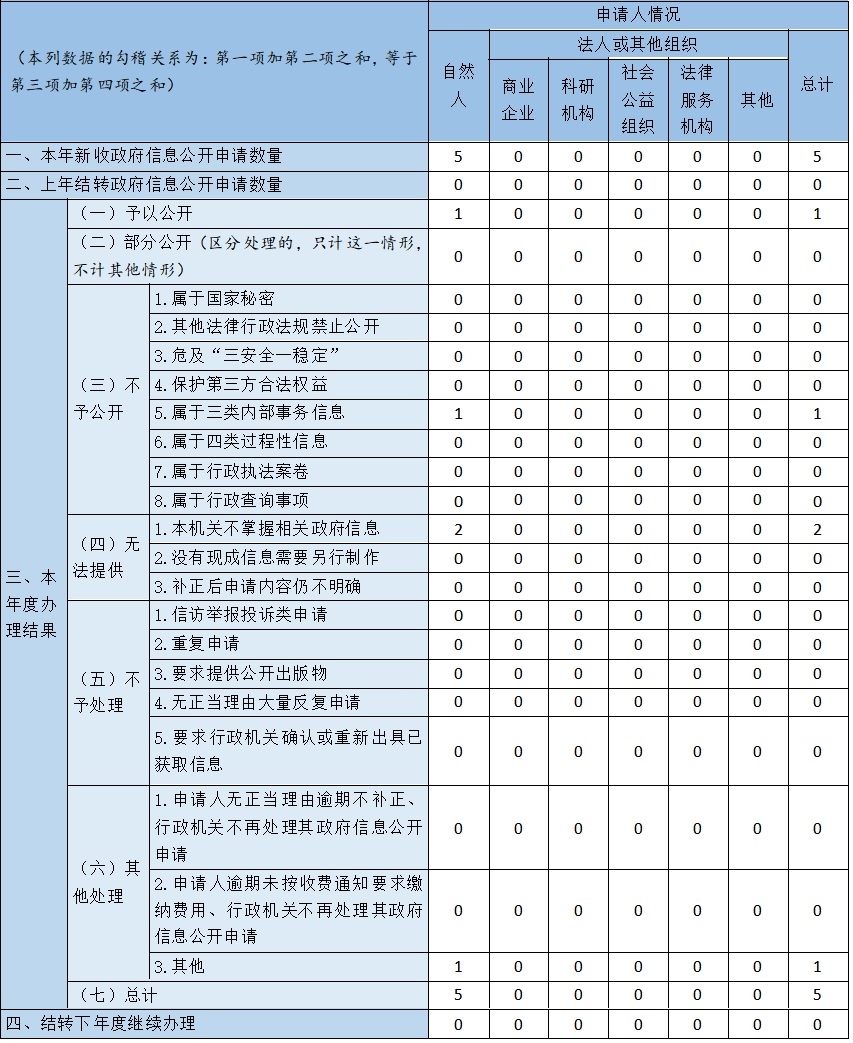 收到和处理政府信息公开申请情况