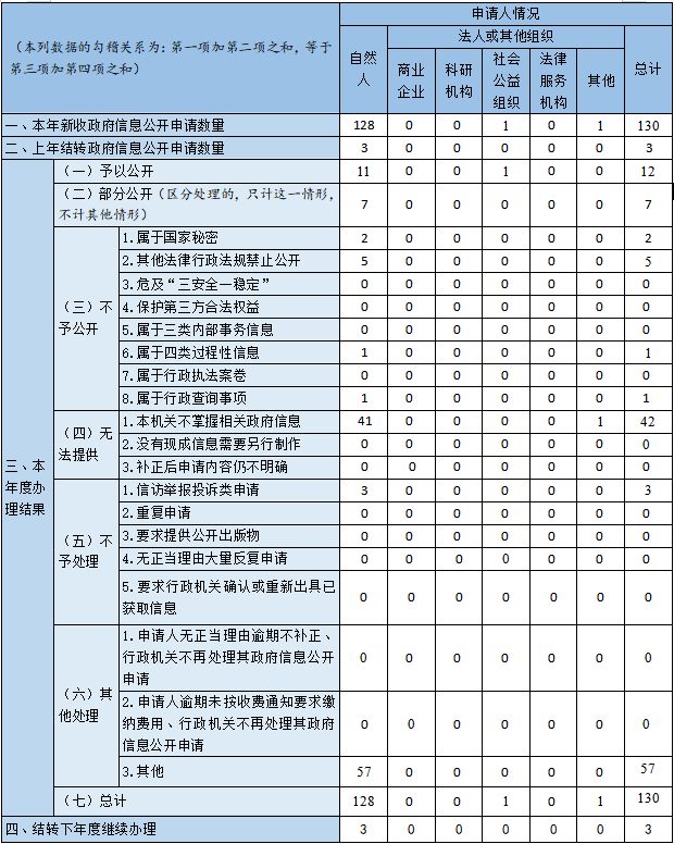 收到和处理政府信息公开申请情况