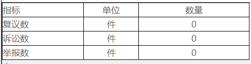 复议、诉讼及举报情况统计表