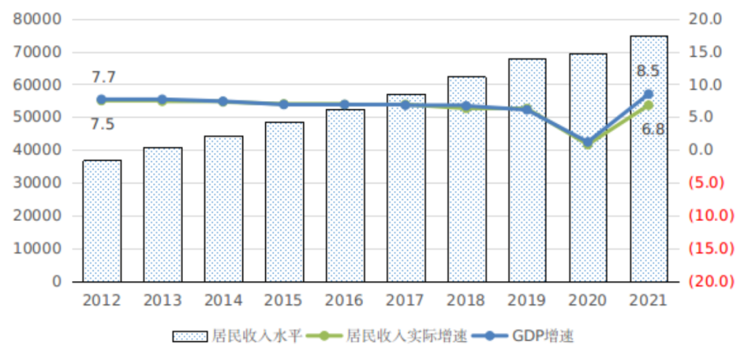 图1 2012-2021年全市居民收入水平与GDP增长情况