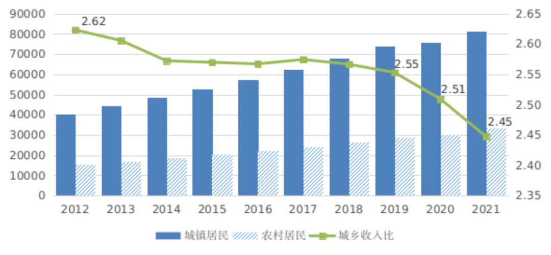 图2 2012-2021年全市城乡居民收入水平变动情况