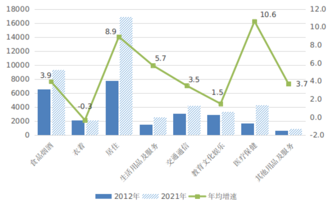 图3 2012-2021年全市居民八大类消费支出增长情况