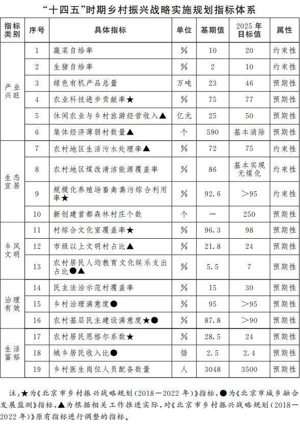 “十四五”时期乡村振兴战略实施规划指标体系.png